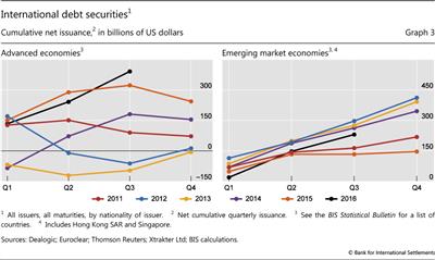 International debt securities