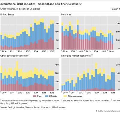 International debt securities - financial and non-financial issuers