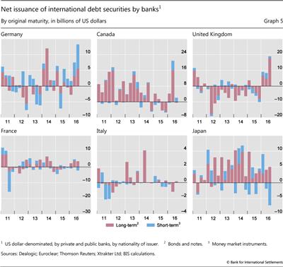Net issuance of international debt securities by banks