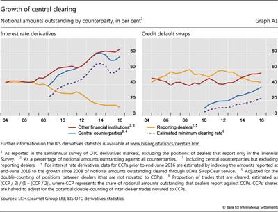 Growth of central clearing