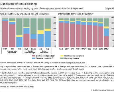 Significance of central clearing