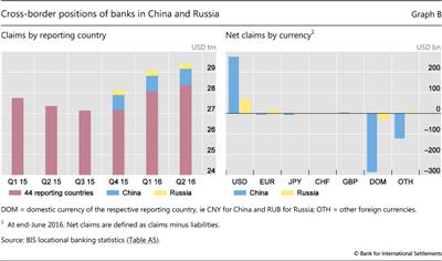 Cross-border positions of banks in China and Russia