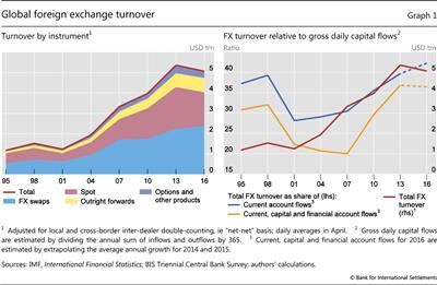Global foreign exchange turnover