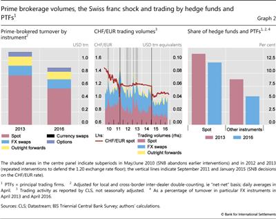 Prime brokerage volumes, the Swiss franc shock and trading by hedge funds and PTFs