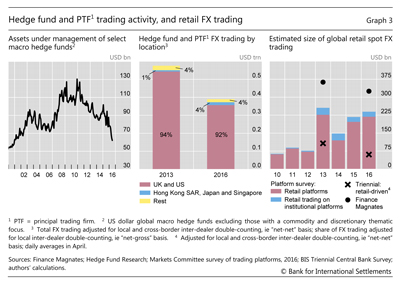 Hedge fund and PTF trading activity, and retail FX trading