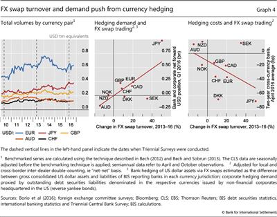 FX swap turnover and demand push from currency hedging
