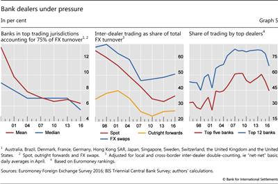 Bank dealers under pressure