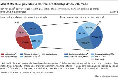 Market structure gravitates to electronic relationship-driven OTC model