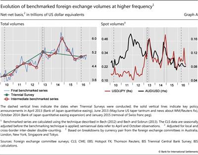 Evolution of benchmarked foreign exchange volumes at higher frequency