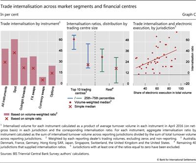 Trade internalisation across market segments and financial centres