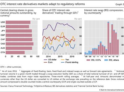 OTC interest rate derivatives markets adapt to regulatory reforms