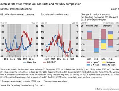 Interest rate swap versus OIS contracts and maturity composition