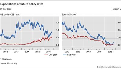 Expectations of future policy rates