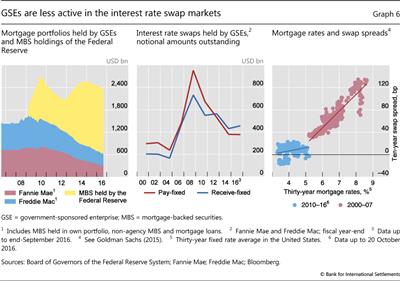 GSEs are less active in the interest rate swap markets
