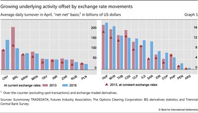 Growing underlying activity offset by exchange rate movements