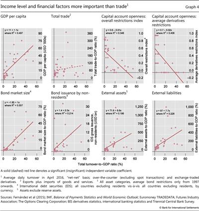 Income level and financial factors more important than trade