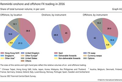 Renminbi onshore and offshore FX trading in 2016