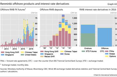 Renminbi offshore products and interest rate derivatives