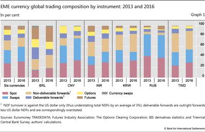 EME currency global trading composition by instrument: 2013 and 2016