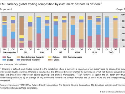 EME currency global trading composition by instrument: onshore vs offshore