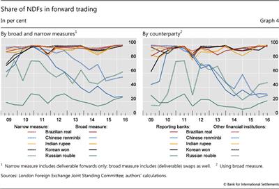 Share of NDFs in forward trading