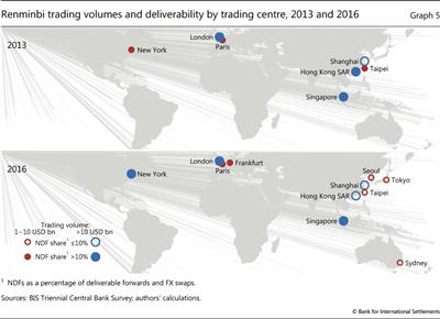 Renminbi trading volumes and deliverability by trading centre, 2013 and 2016