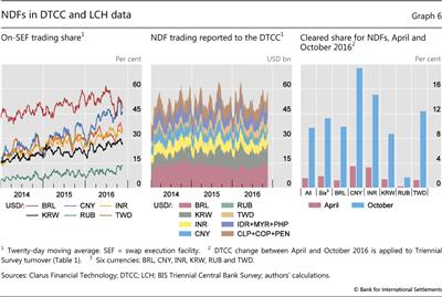 NDFs in DTCC and LCH data
