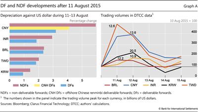 DF and NDF developments after 11 August 2015