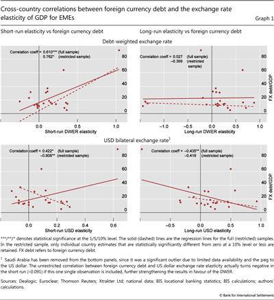 Cross-country correlations between foreign currency debt and the exchange rate elasticity of GDP for EMEs