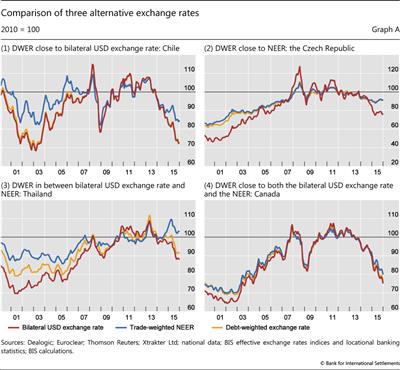 Comparison of three alternative exchange rates