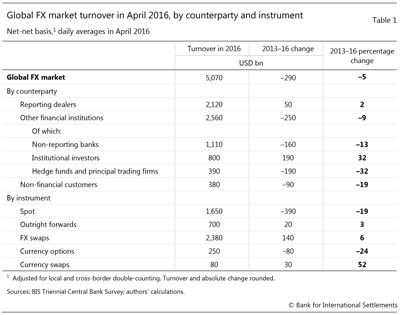 Global FX market turnover in April 2016, by counterparty and instrument