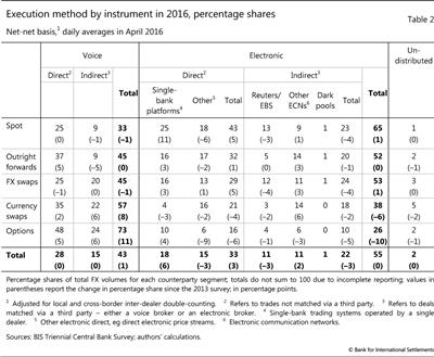 Execution method by instrument in 2016, percentage shares