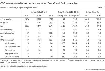 OTC interest rate derivatives turnover - top five AE and EME currencies