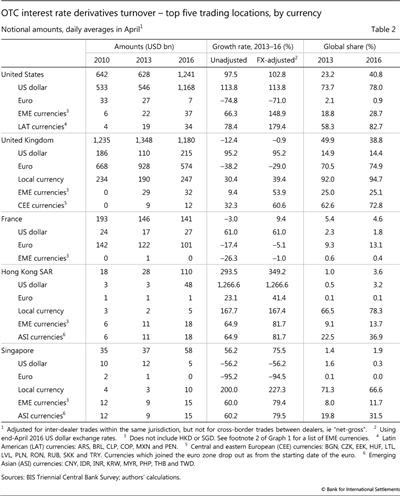 OTC interest rate derivatives turnover - top five trading locations, by currency