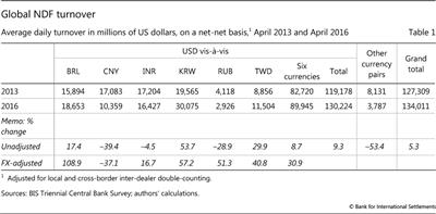 Global NDF turnover