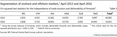 Segmentation of onshore and offshore markets, April 2013 and April 2016