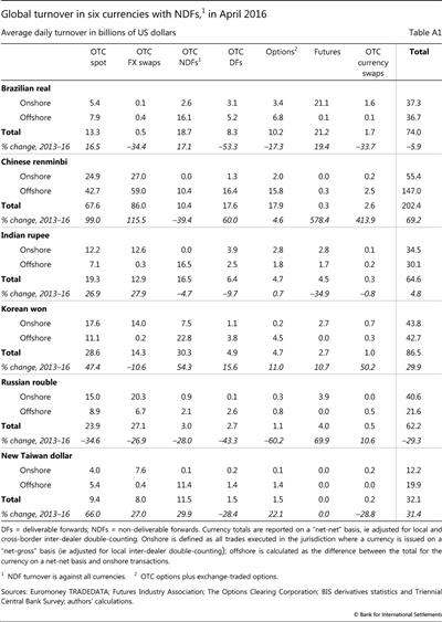 Global turnover in six currencies with NDFs, in April 2016