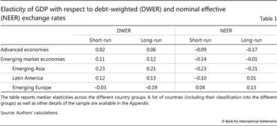 Elasticity of GDP with respect to debt-weighted (DWER) and nominal effective (NEER) exchange rates