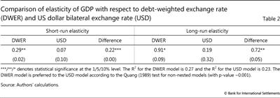 Comparison of elasticity of GDP with respect to debt-weighted exchange rate (DWER) and US dollar bilateral exchange rate (USD)