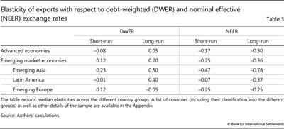 Elasticity of exports with respect to debt-weighted (DWER) and nominal effective (NEER) exchange rates
