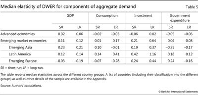 Median elasticity of DWER for components of aggregate demand