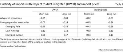 Elasticity of imports with respect to debt-weighted (DWER) and import prices