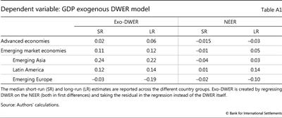 Dependent variable: GDP exogenous DWER model