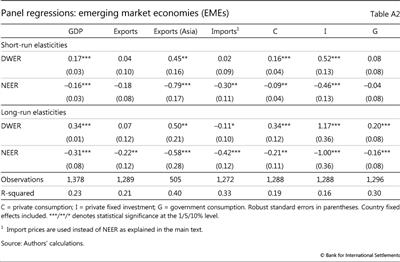 Panel regressions: emerging market economies (EMEs)
