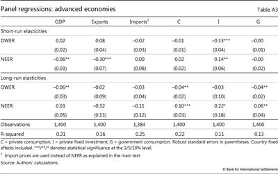 Panel regressions: advanced economies