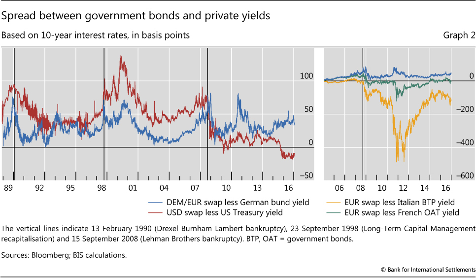 Italian Bond Spread Chart