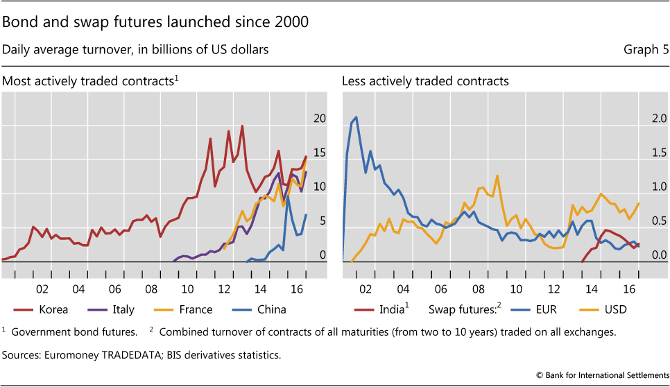 Swap Spread Chart