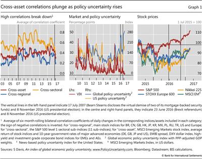 Cross-asset 
  
  correlations plunge as policy uncertainty rises