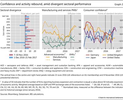 Confidence and activity rebound, amid divergent sectoral performance