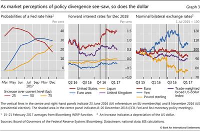 As 
  
  market perceptions of policy divergence see-saw, so does the dollar